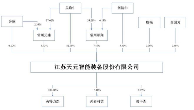 天元智能IPO 夫妻控股八成，高额分红与环保产品双轮驱动